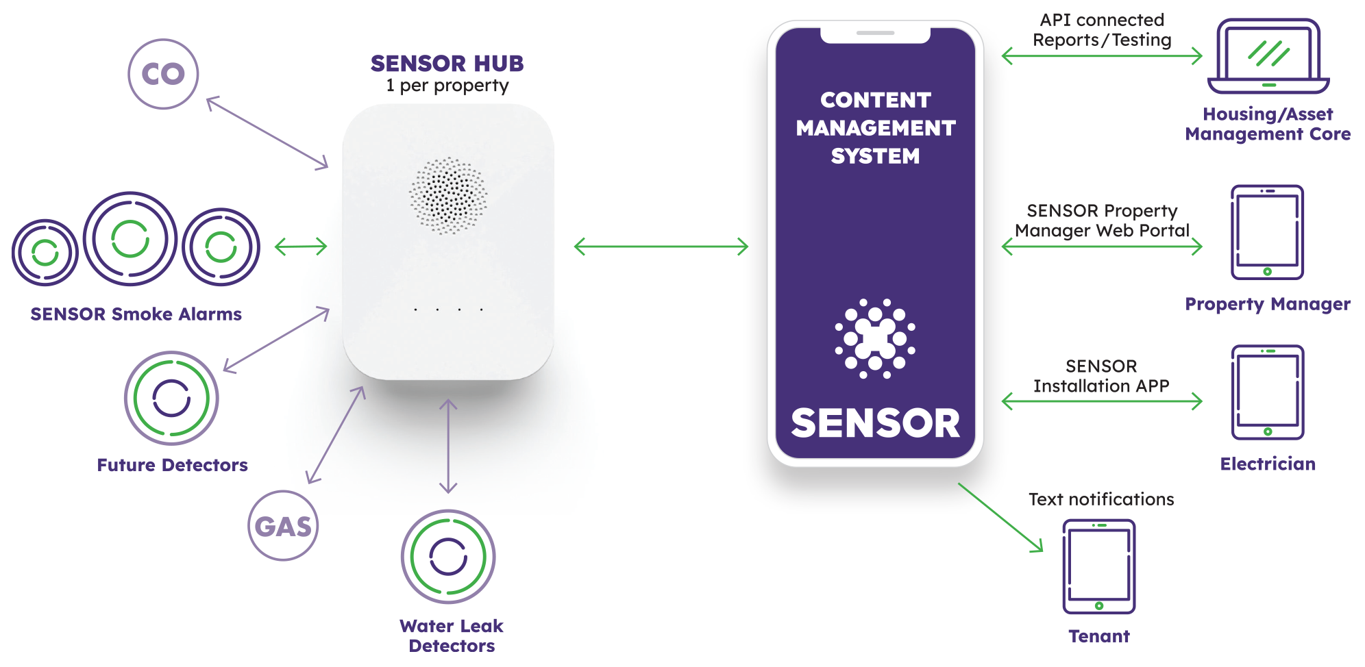 Sensor Cloud Software Platform Sensor Global